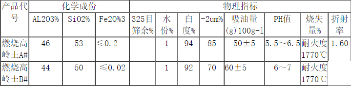 煅烧高岭土应用领域及物理指标